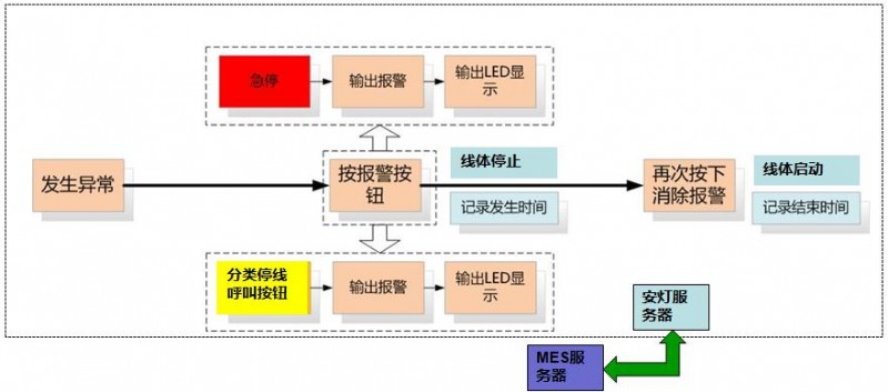 央达安灯系统工作流程图